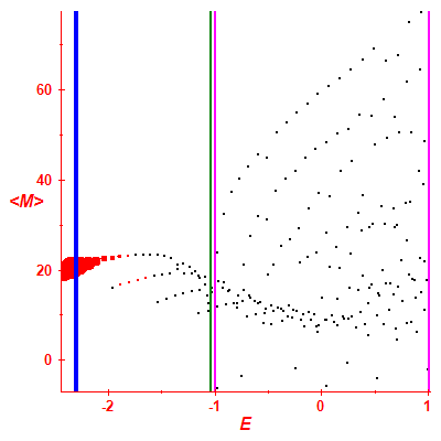 Peres lattice <M>